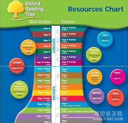 Oxford Reading Tree牛津树校园版1-9级PDF+MP3英美音
