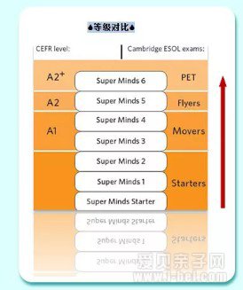  Ӣ��ԭ�棺�����ٶ�Ӣ��Super Minds starter 1/2/3